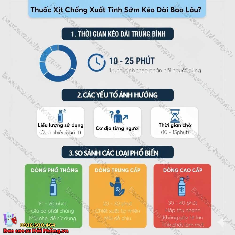 Thuốc xịt chống xuất tinh sớm kéo dài được bao lâu
