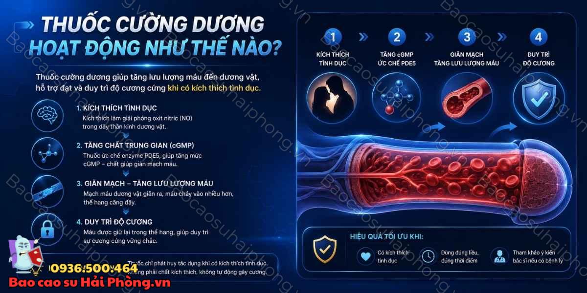 Dùng thuốc cường dương mỗi lần quan hệ có sao không?