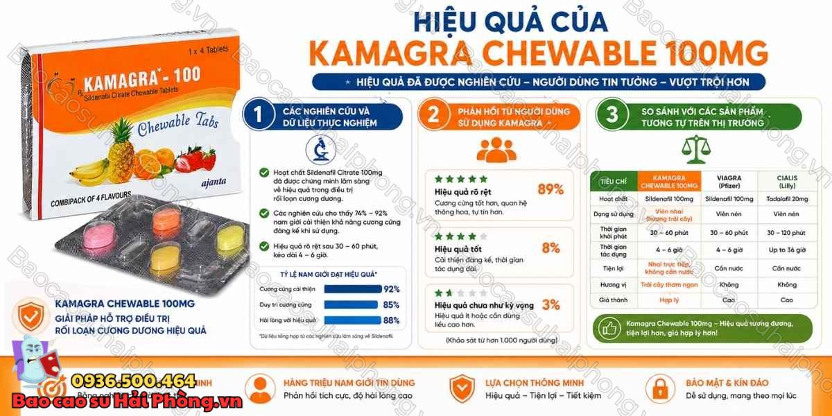 Kamagra Chewable 100mg Có Hiệu Quả Như Quảng Cáo?