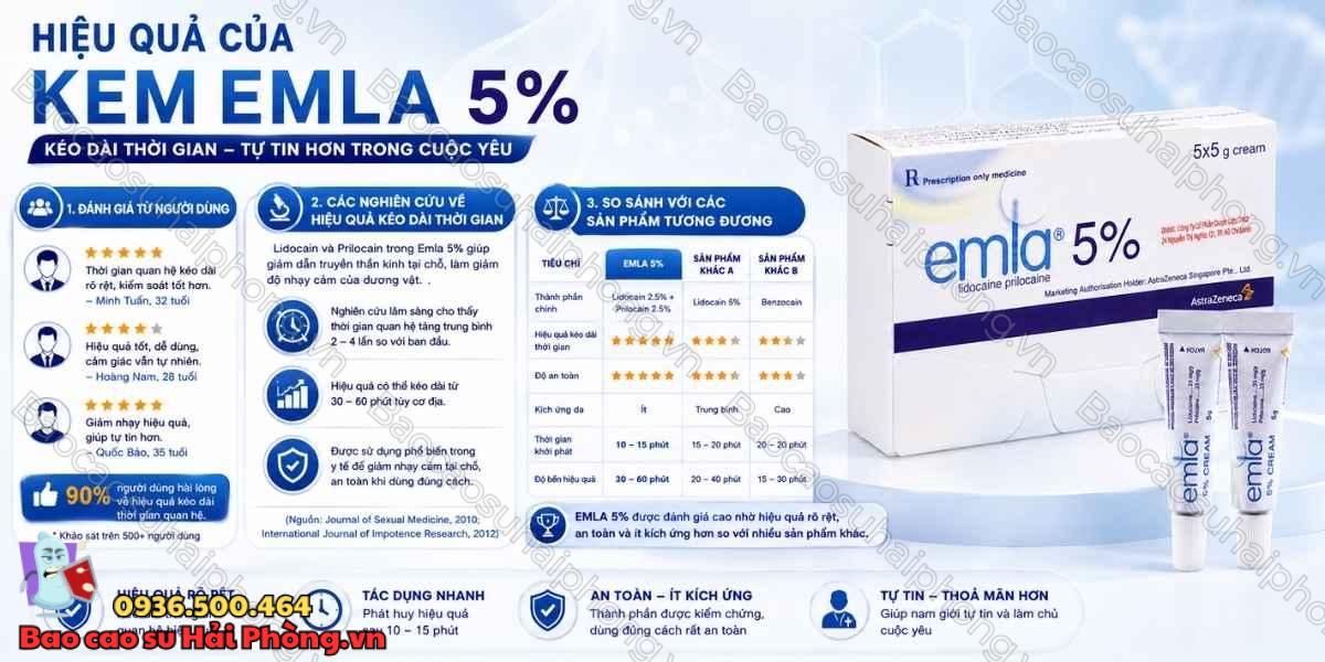 Review Kem Emla 5% - Hiệu Quả Kéo Dài Thời Gian Ra Sao?